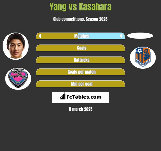 Yang vs Kasahara h2h player stats