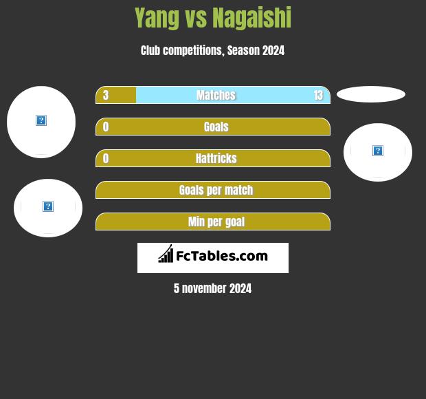 Yang vs Nagaishi h2h player stats