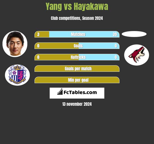 Yang vs Hayakawa h2h player stats