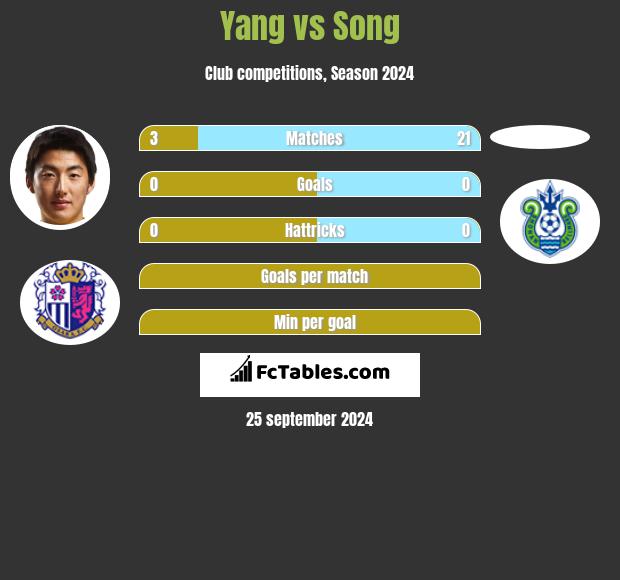 Yang vs Song h2h player stats