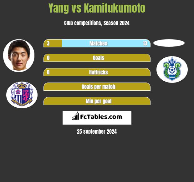 Yang vs Kamifukumoto h2h player stats