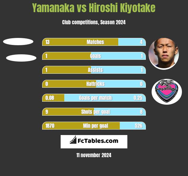 Yamanaka vs Hiroshi Kiyotake h2h player stats