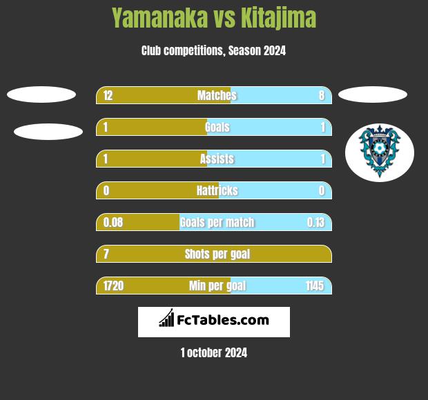 Yamanaka vs Kitajima h2h player stats