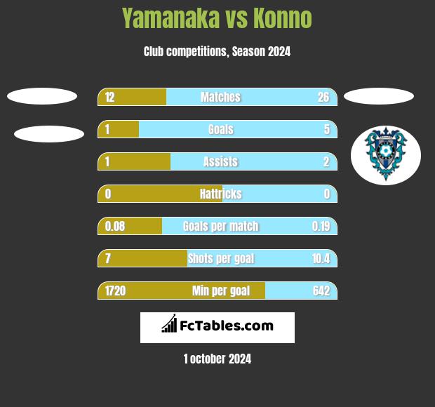 Yamanaka vs Konno h2h player stats