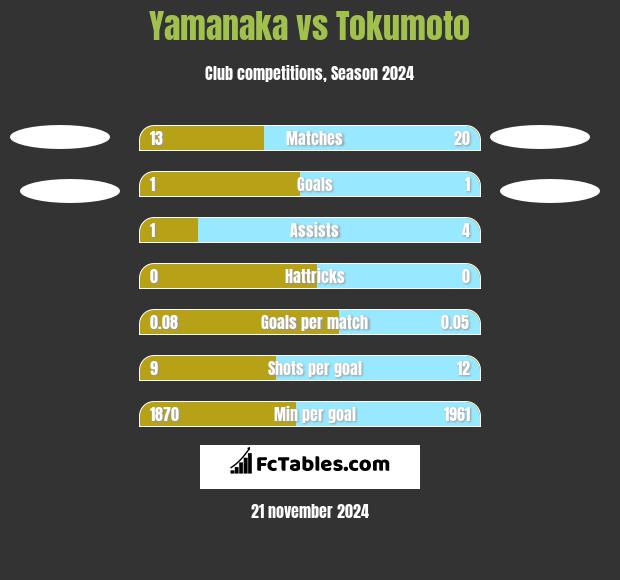 Yamanaka vs Tokumoto h2h player stats