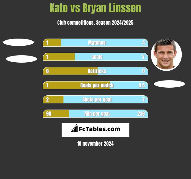 Kato vs Bryan Linssen h2h player stats