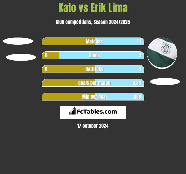 Kato vs Erik Lima h2h player stats