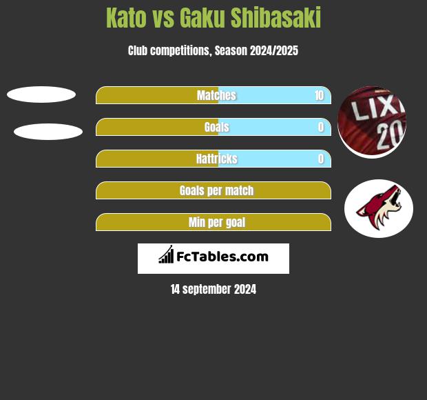 Kato vs Gaku Shibasaki h2h player stats