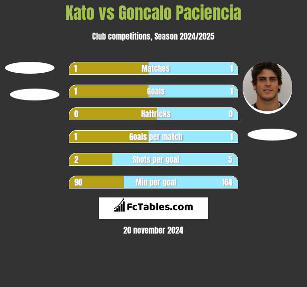 Kato vs Goncalo Paciencia h2h player stats