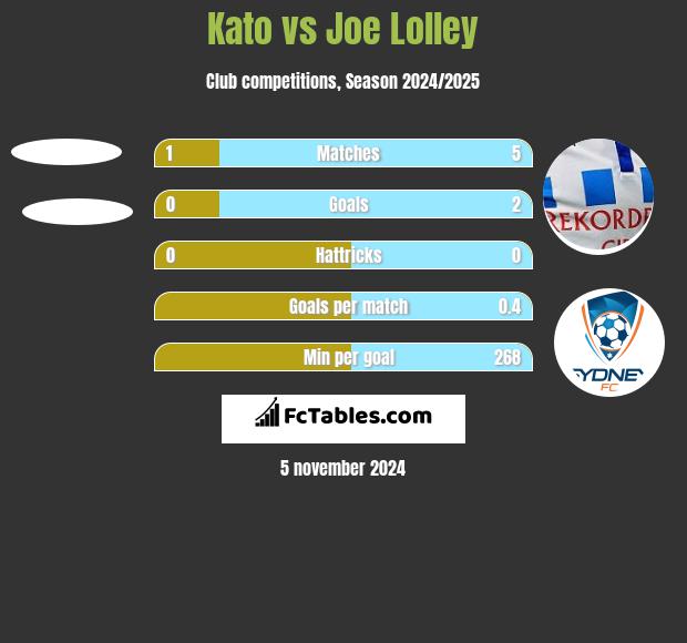 Kato vs Joe Lolley h2h player stats