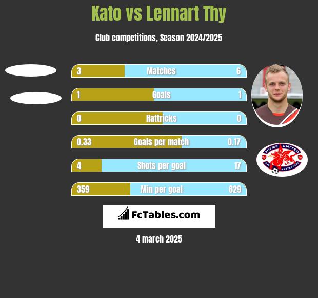 Kato vs Lennart Thy h2h player stats