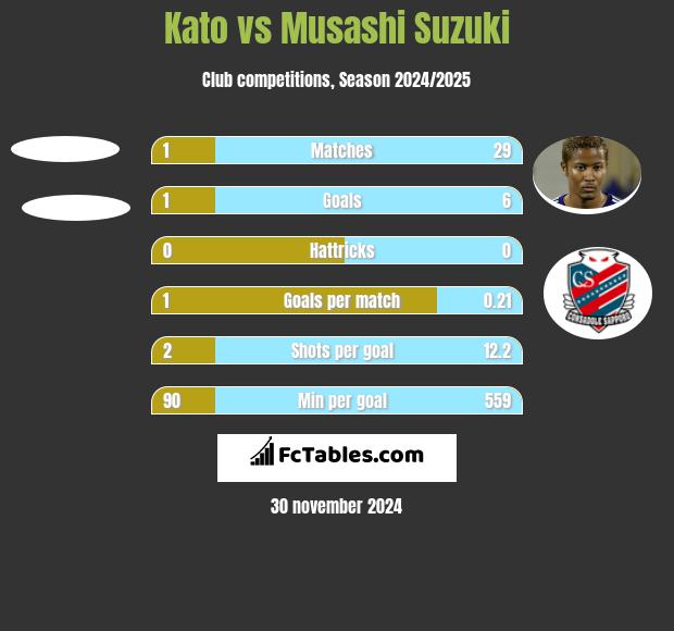 Kato vs Musashi Suzuki h2h player stats