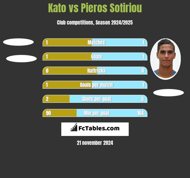 Kato vs Pieros Sotiriou h2h player stats