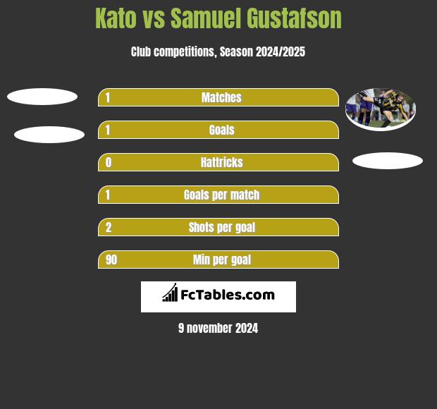 Kato vs Samuel Gustafson h2h player stats