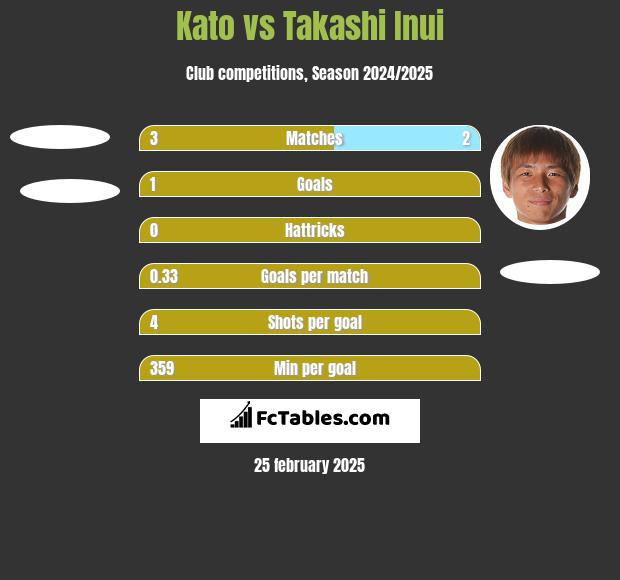 Kato vs Takashi Inui h2h player stats