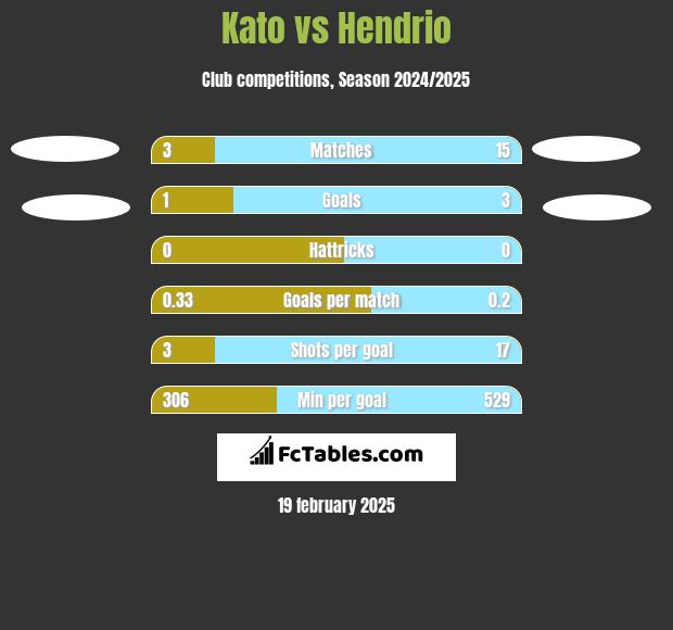 Kato vs Hendrio h2h player stats