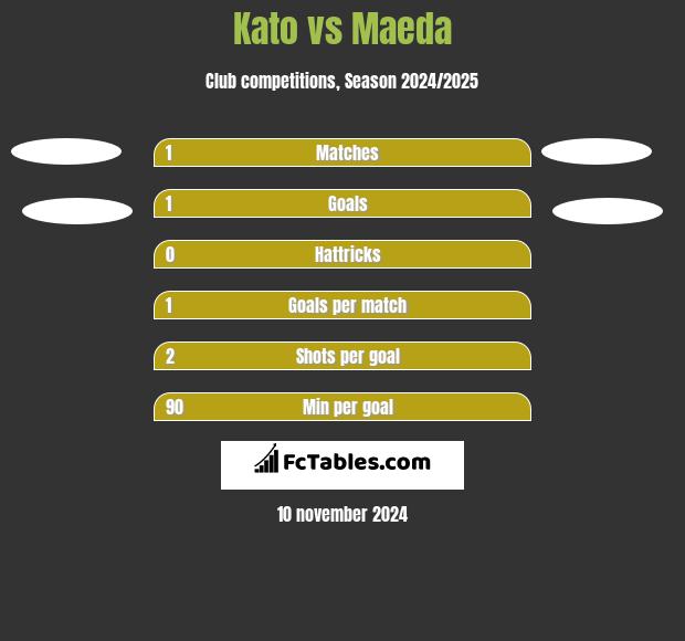 Kato vs Maeda h2h player stats