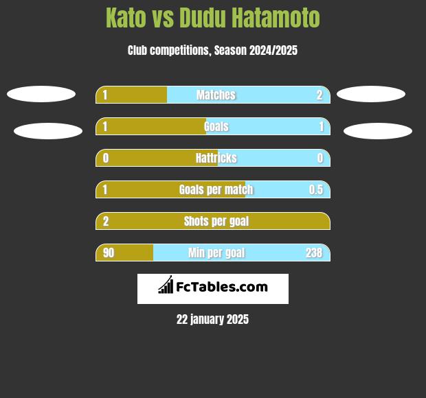 Kato vs Dudu Hatamoto h2h player stats