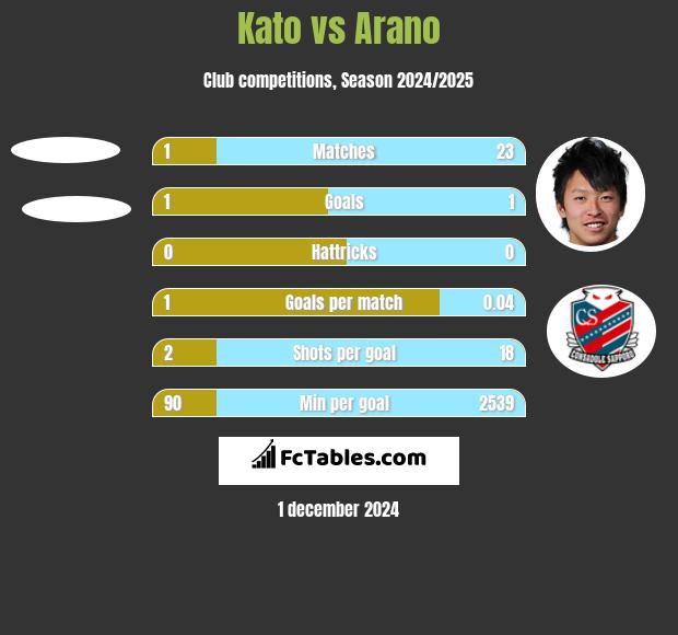 Kato vs Arano h2h player stats