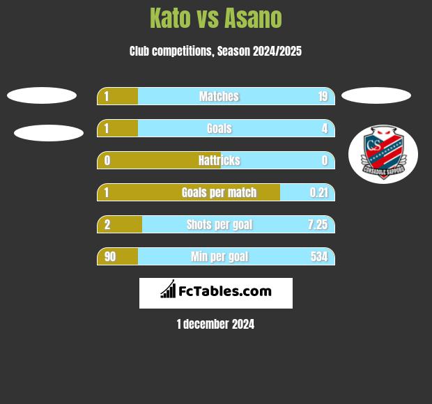 Kato vs Asano h2h player stats