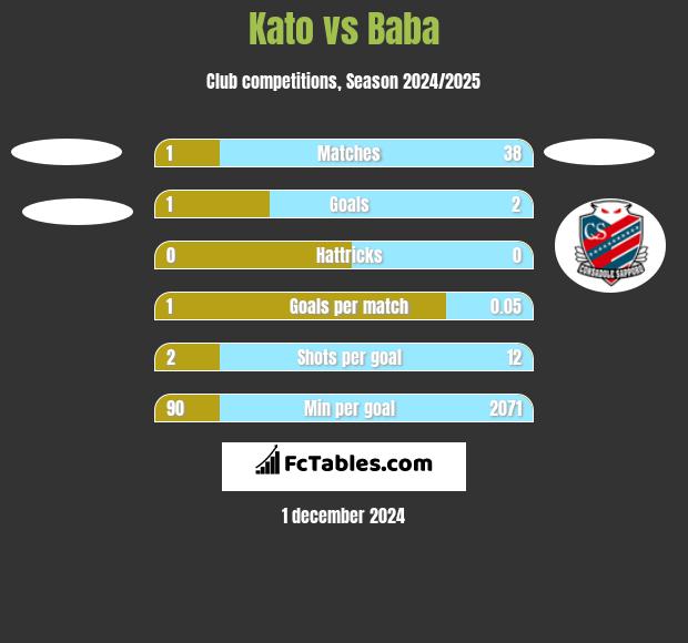 Kato vs Baba h2h player stats