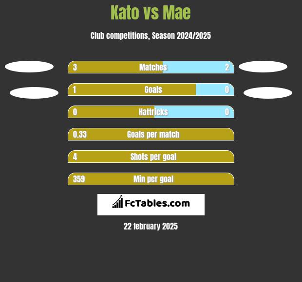 Kato vs Mae h2h player stats