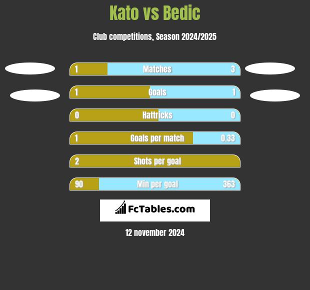 Kato vs Bedic h2h player stats