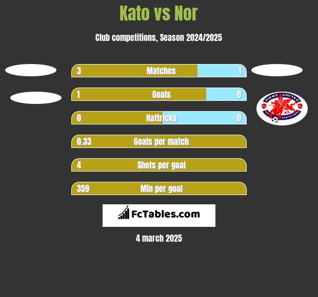 Kato vs Nor h2h player stats