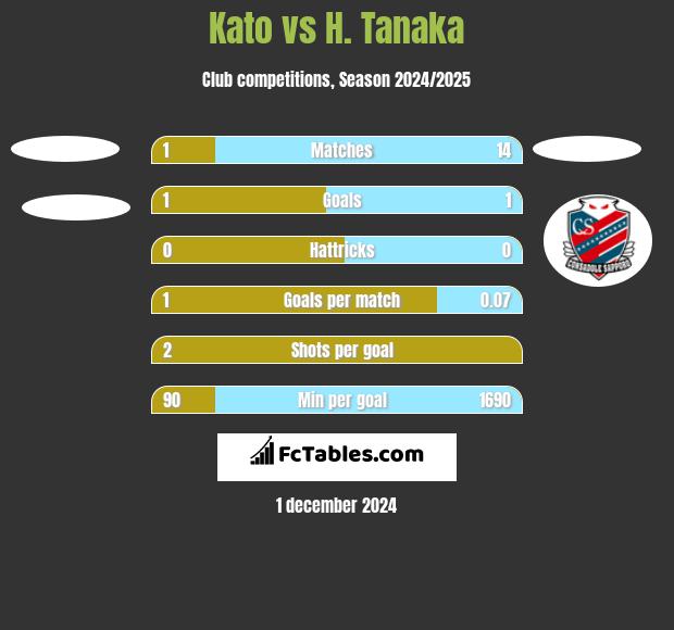 Kato vs H. Tanaka h2h player stats