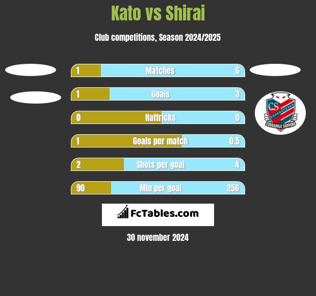 Kato vs Shirai h2h player stats