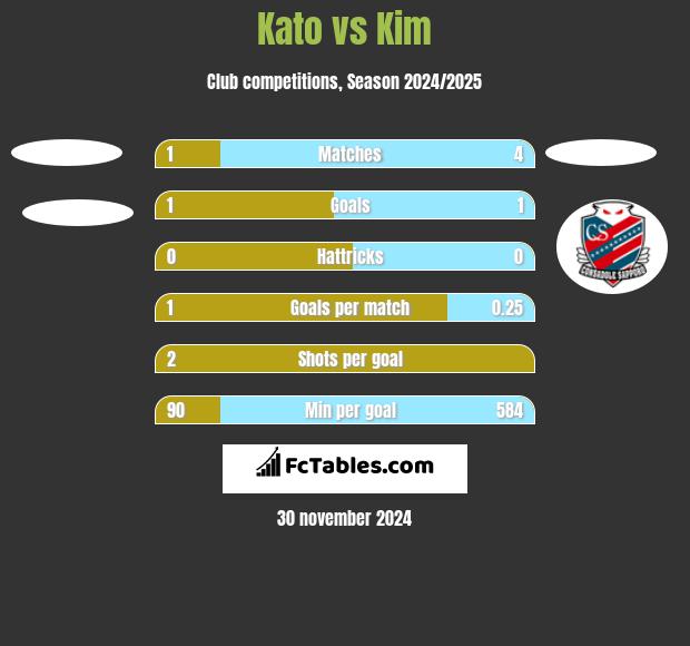 Kato vs Kim h2h player stats