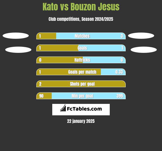 Kato vs Bouzon Jesus h2h player stats