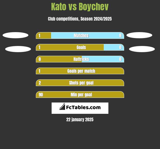 Kato vs Boychev h2h player stats