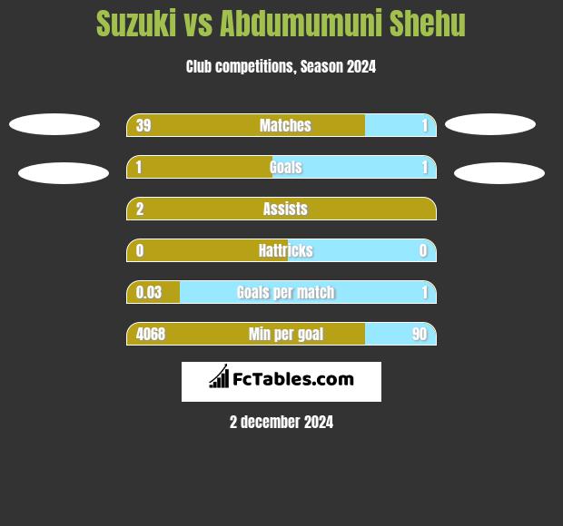 Suzuki vs Abdumumuni Shehu h2h player stats