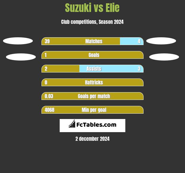 Suzuki vs Elie h2h player stats