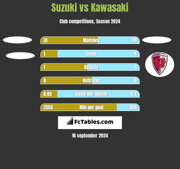 Suzuki vs Kawasaki h2h player stats