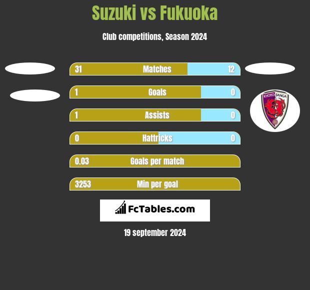 Suzuki vs Fukuoka h2h player stats