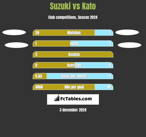 Suzuki vs Kato h2h player stats