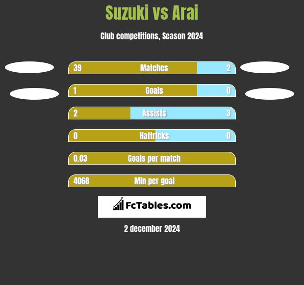 Suzuki vs Arai h2h player stats