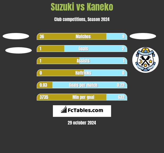 Suzuki vs Kaneko h2h player stats