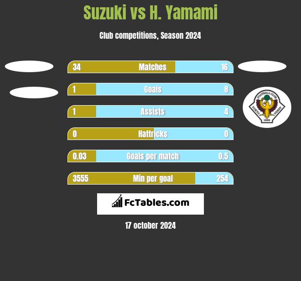 Suzuki vs H. Yamami h2h player stats