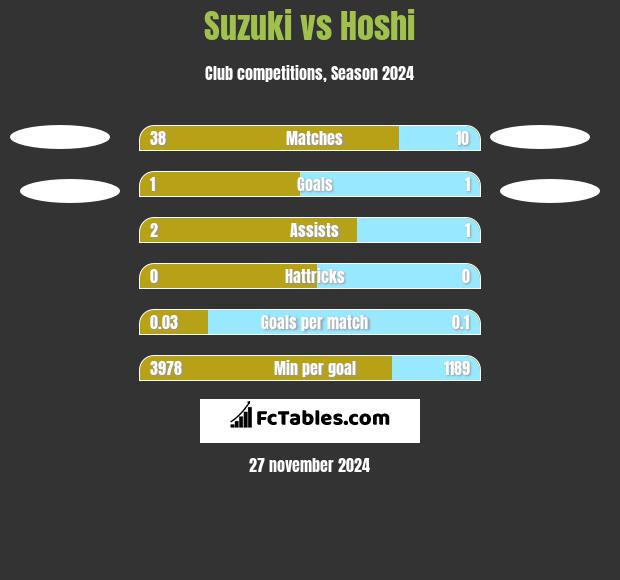 Suzuki vs Hoshi h2h player stats