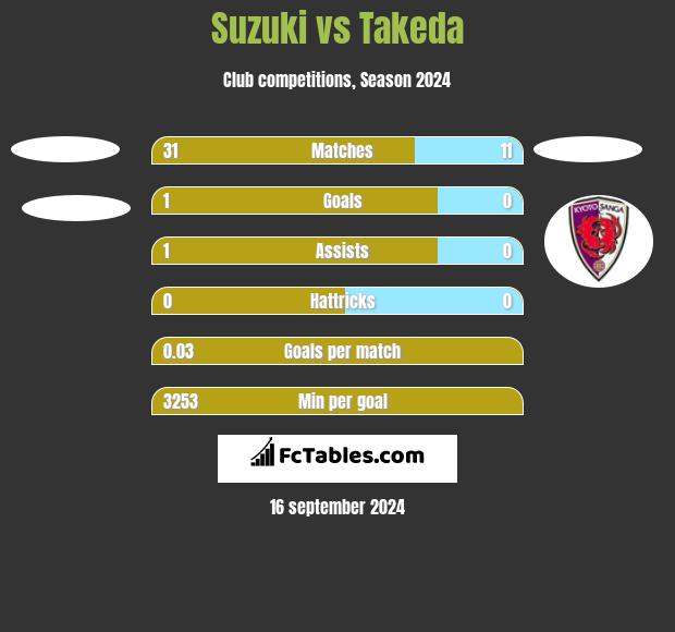 Suzuki vs Takeda h2h player stats