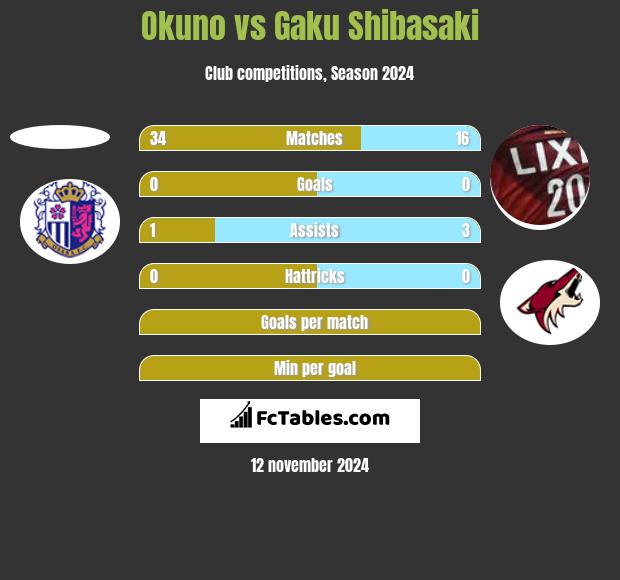 Okuno vs Gaku Shibasaki h2h player stats