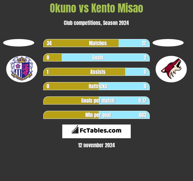 Okuno vs Kento Misao h2h player stats