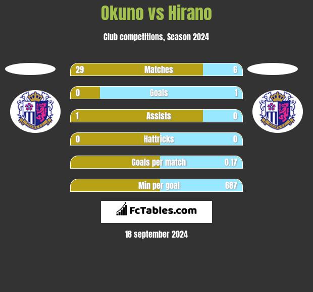 Okuno vs Hirano h2h player stats