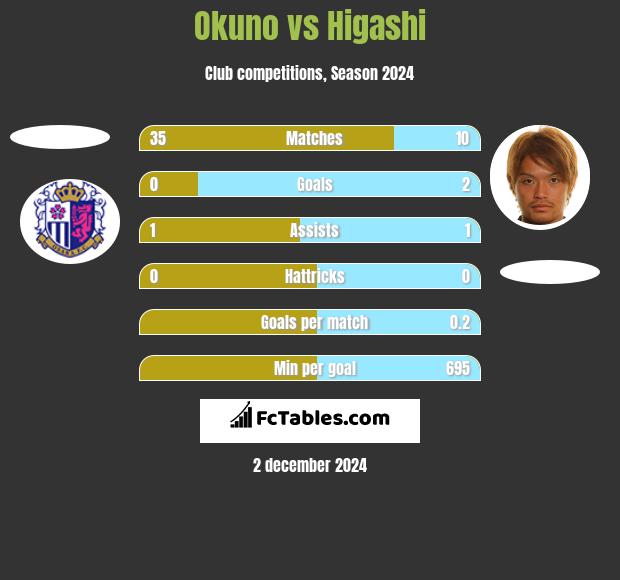 Okuno vs Higashi h2h player stats