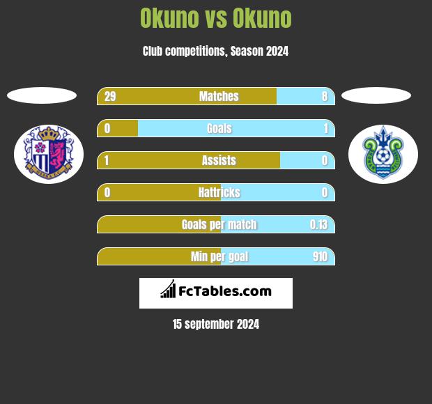 Okuno vs Okuno h2h player stats