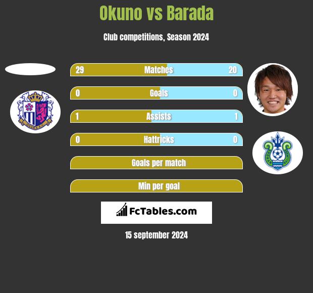 Okuno vs Barada h2h player stats