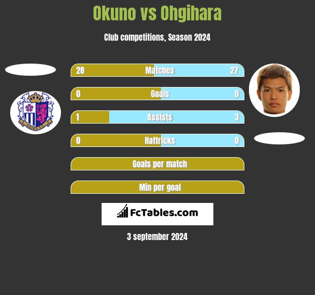 Okuno vs Ohgihara h2h player stats